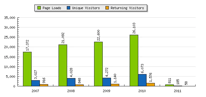 estadisticas 2011